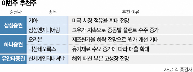 [이번주 추천주] 기아·덕산네오·신세계인터 등 저평가·실적개선주 주목