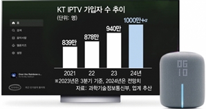 똑똑해진 KT 기가지니…IPTV 1위 굳힌다
