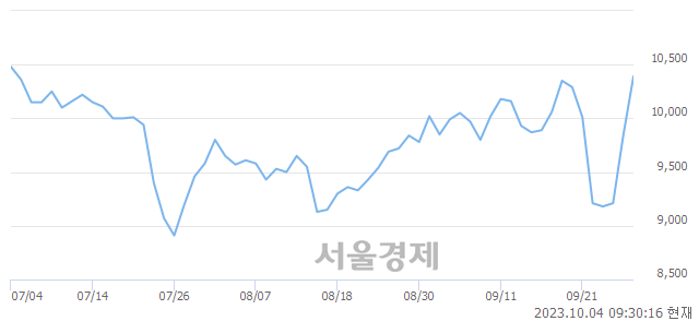 <코>수산아이앤티, 전일 대비 7.52% 상승.. 일일회전율은 1.64% 기록