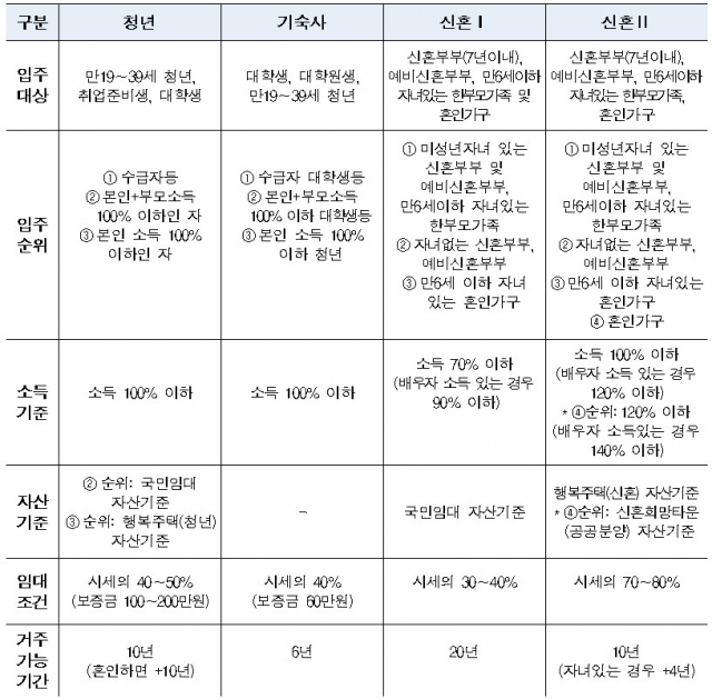 청년·신혼부부 매입임대주택 유형별 개요/자료=LH