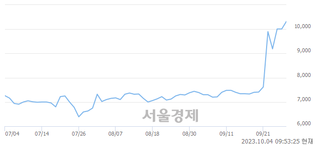 <코>위더스제약, 전일 대비 7.79% 상승.. 일일회전율은 12.02% 기록