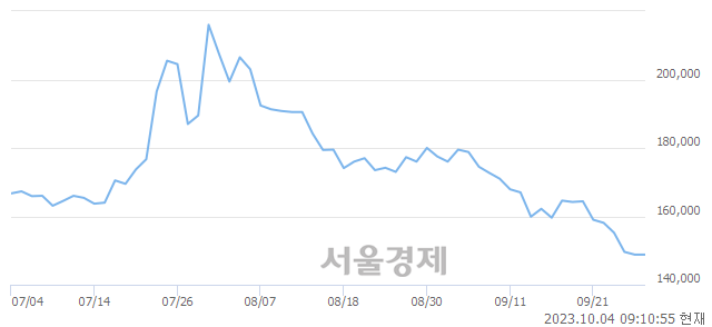 <유>SK이노베이션, 장중 신저가 기록.. 144,000→143,000(▼1,000)