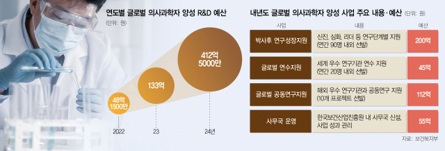 매년 인재 90명 뽑아 연구단계별 지원…노벨상 꿈에 '마중물'