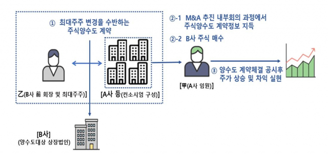 호재성 미공개 정보를 이용한 불공정거래 사례. 자료 제공=금융감독원