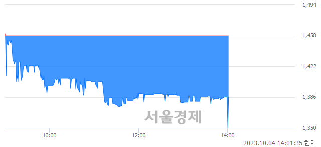 <코>룽투코리아, 장중 신저가 기록.. 1,433→1,360(▼73)