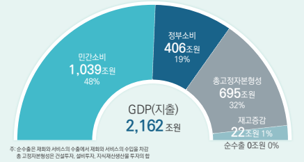 2022년 대한민국 GDP 구성. 자료=국회예산정책처 '2023 대한민국 경제'