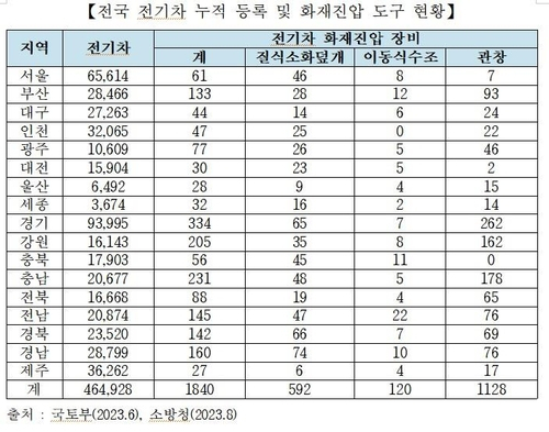 전국 전기차 누적 등록 및 화재진압 도구 현황. 사진=임호선 의원실 제공, 연합뉴스