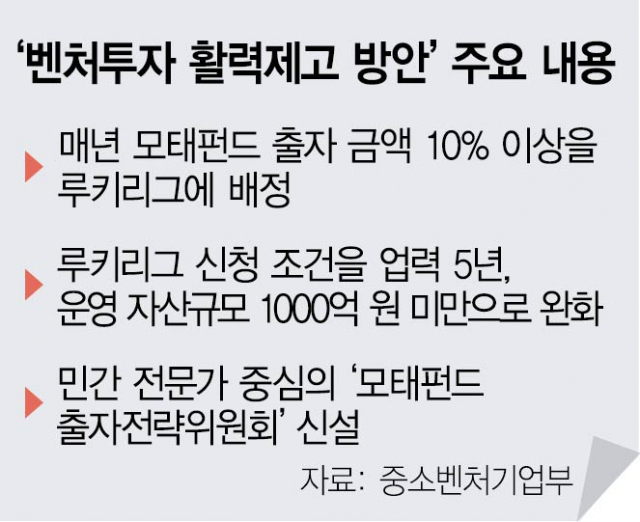 중소형 VC 키워 ‘벤처투자 빙하기’ 푼다