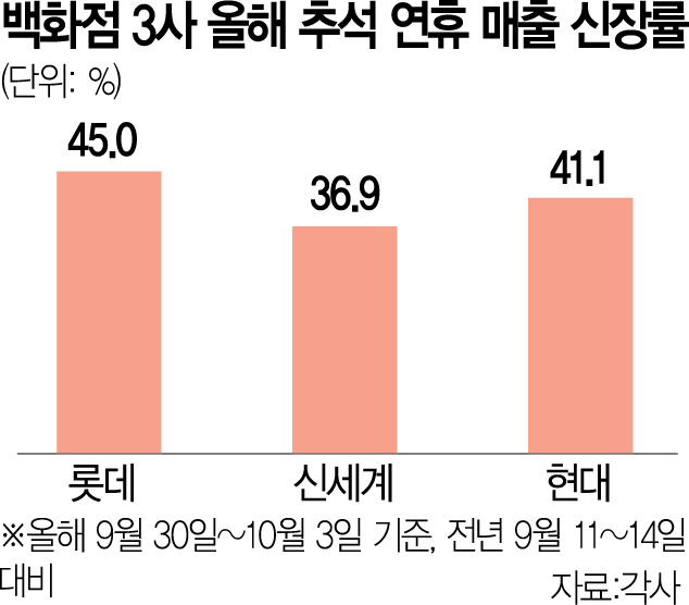 백화점 3사 '긴 연휴 효과'…작년 추석보다 장사 잘했네