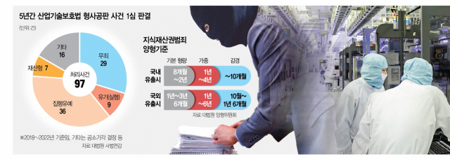 무죄율 30%·유죄도 고작 1년형…솜방망이 처벌 '기술간첩' 키운다