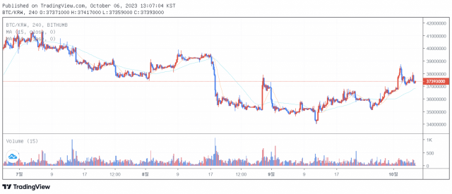 6일 오후 1시 5분 기준 비트코인(BTC) 가격 차트/출처=빗썸.