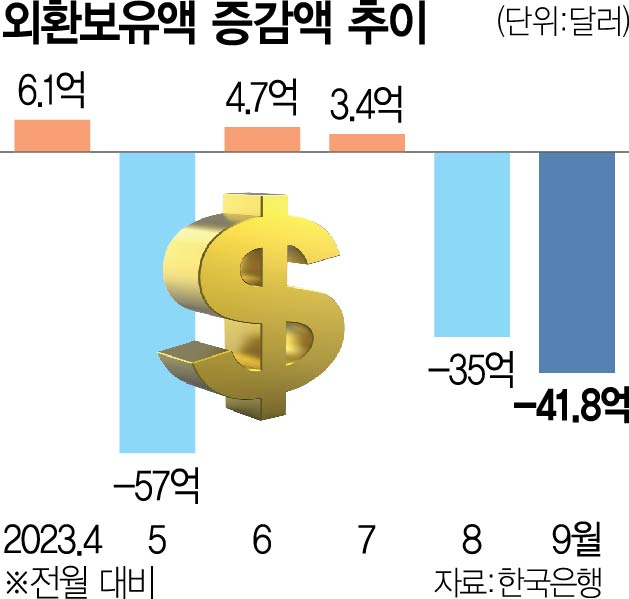 환율 불안 고조되는데…외환보유액 1년來 최저