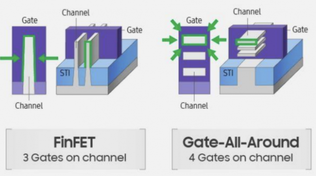 GAA는 기존 핀펫과 달리 채널의 네 개 면에서 정보가 이동할 수 있습니다. 사진제공=삼성전자