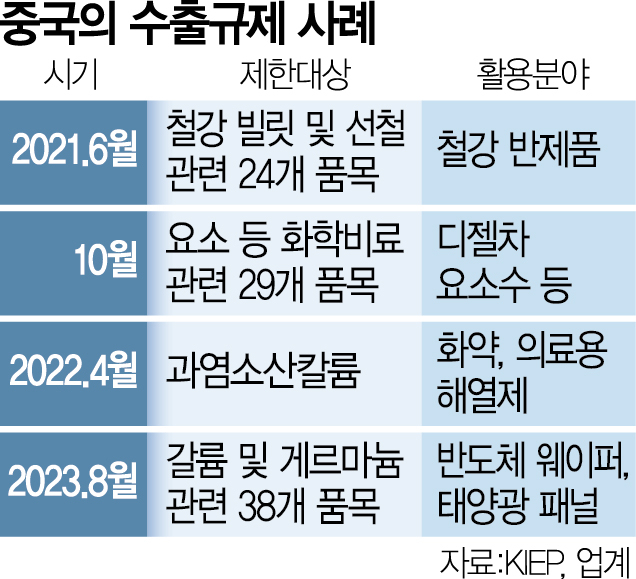 중국의 산업별 소재 규제. 서울경제 DB