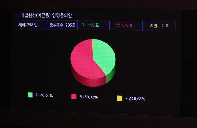 지난 6일 국회에서 열린 본회의에서 이균용 대법원장 후보자 임명동의안 표결 결과가 나오고 있다. 연합뉴스