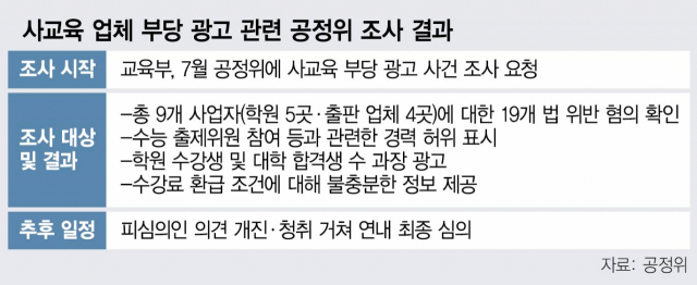 '최다 합격생 배출' '수능 출제 경력 강사' 허위 광고…칼 빼든 공정위 [뒷북경제]