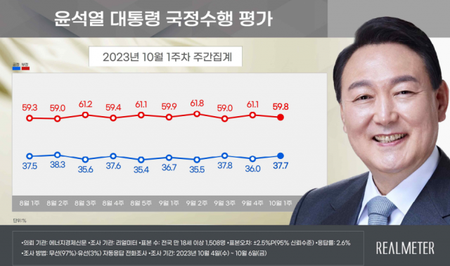 尹지지율, 소폭 올라 37.7%…여야 지지율 보합세 [리얼미터]