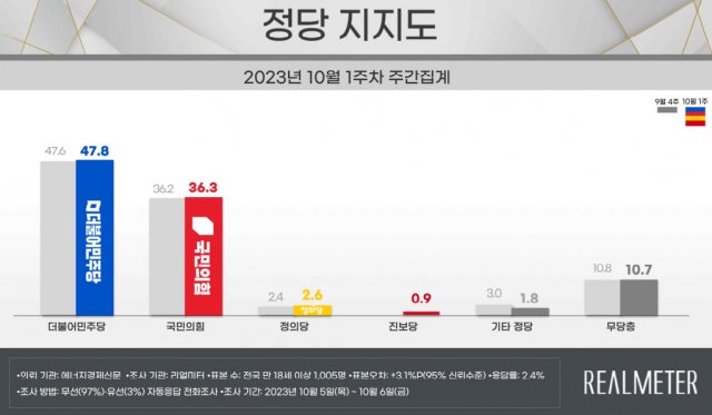 尹지지율, 소폭 올라 37.7%…여야 지지율 보합세 [리얼미터]