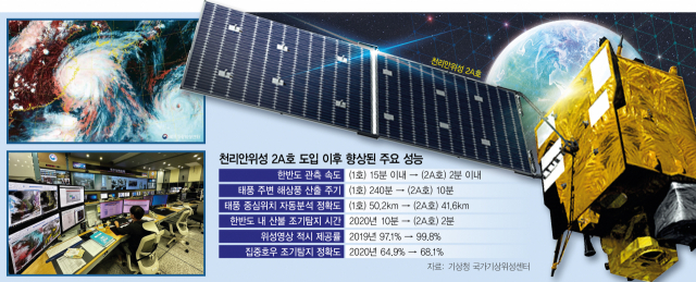 [국가기상위성센터 가보니] 2분만에 산불 탐지, 3분내로 데이터 송출…AI로 재해 잡는다