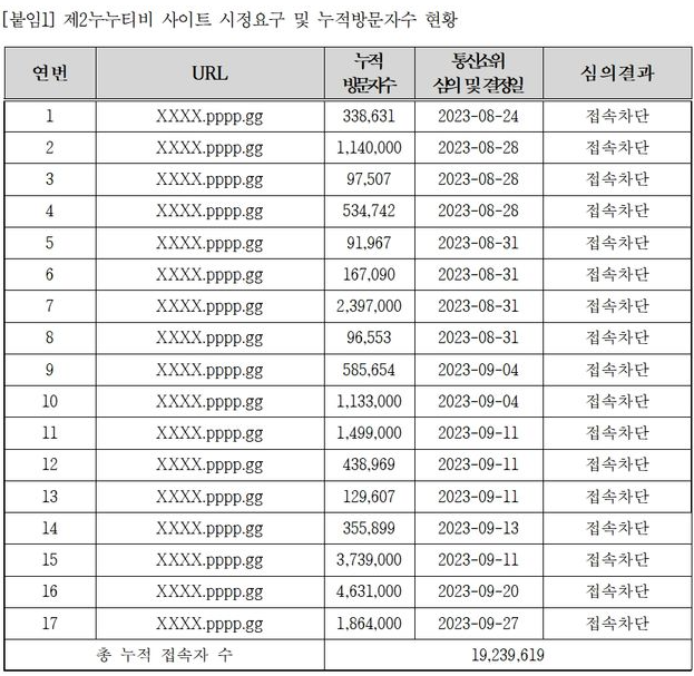 잊을만하면 또 나타나는 ‘제2 누누티비’…'접속자 95% 한국인'