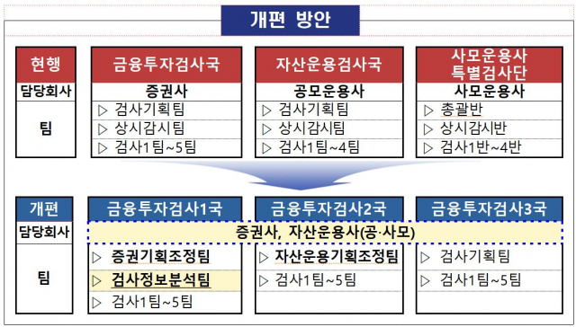 금융투자 부문 검사체계 개편방안. 자료 제공=금융감독원