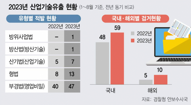 [단독] 우주·바이오·방산…기술유출 '무풍지대' 사라졌다