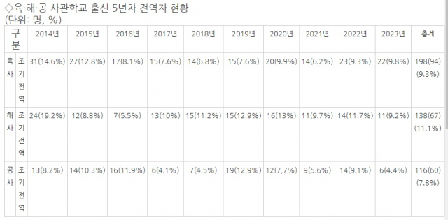 자료: 육·해·공 사관학교·성일종 의원실