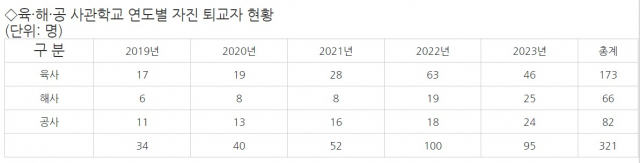 자료: 육·해·공 사관학교