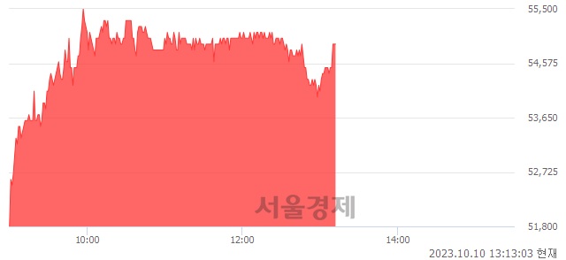 <유>한국단자, 전일 대비 10.22% 상승.. 일일회전율은 0.97% 기록