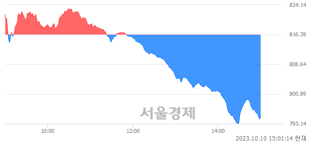 오후 3:00 현재 코스닥은 38:62으로 매수우위, 매수강세 업종은 통신서비스업(1.86%↓)