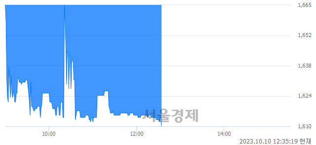 <코>강스템바이오텍, 장중 신저가 기록.. 1,633→1,610(▼23)