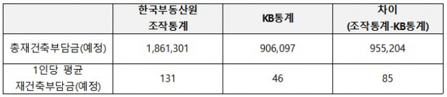 부동산 통계 조작으로 재건축 부담금 1조 폭탄…元 '객관적 기준 마련할 것'