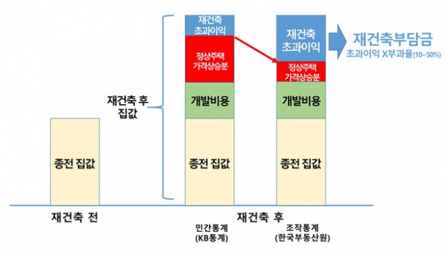 재건축 부담금 개념도/자료=윤경준 의원실