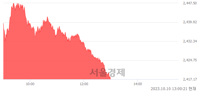 오후 1:00 현재 코스피는 45:55으로 매수우위, 매도강세 업종은 통신업(1.80%↑)