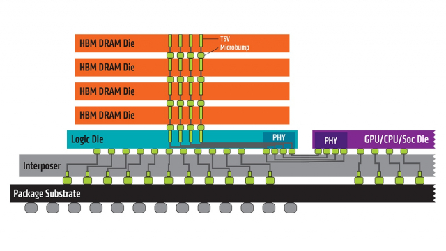 HBM 개요. 사진=AMD