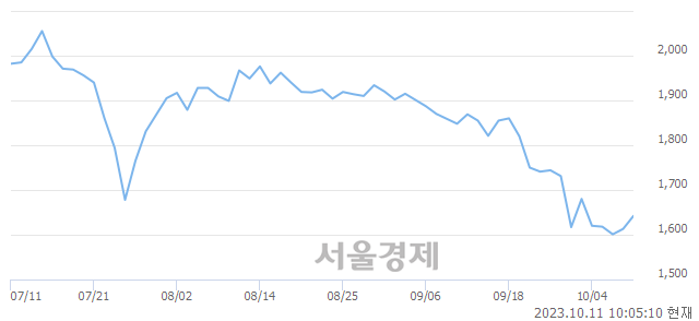 <코>윙스풋, 장중 신저가 기록.. 1,580→1,551(▼29)