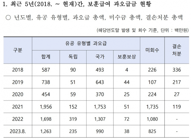 [단독] 보훈급여·수당 최근 6년간 100억 잘못 지급…국민혈세 ‘줄줄’[이현호 기자의 밀리터리!톡]