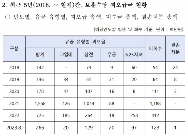 자료: 더불어민주당 김성주 의원실