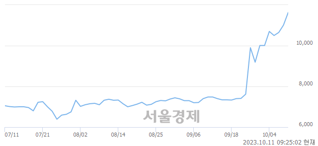 <코>위더스제약, 장중 신고가 돌파.. 12,390→12,500(▲110)