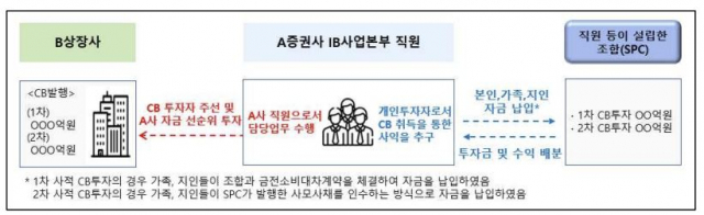 내부정보 이용 수십억 챙기고 갑질까지…사모CB 위법행위 ‘덜미’