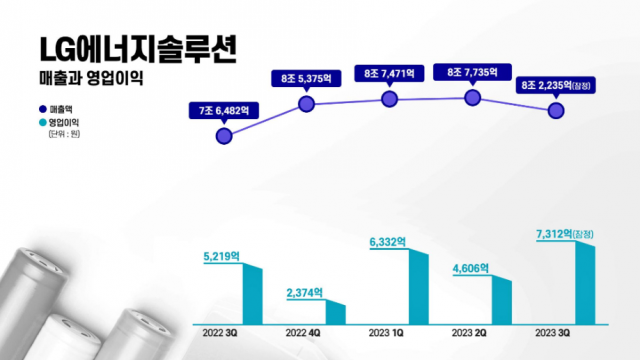 LG에너지솔루션 매출과 영업이익 그래프. 사진 제공=LG엔솔