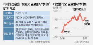 '제2 엔비디아 발굴'…글로벌AI ETF 쏟아진다