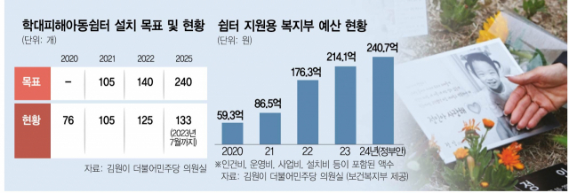 [단독] 3년 전엔 난리치더니…'학대 아동 보호' 약속 안지키는 정부