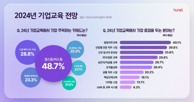 ‘2024 기업 교육 전망’ 설문 조사 결과. 사진 제공=휴넷