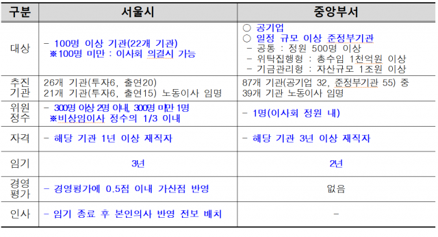 서울시와 중앙정부 노동이사제 비교. 자료제공=서울시