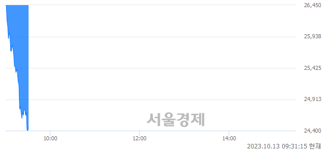 <코>인스웨이브시스템즈, 장중 신저가 기록.. 25,200→24,350(▼850)