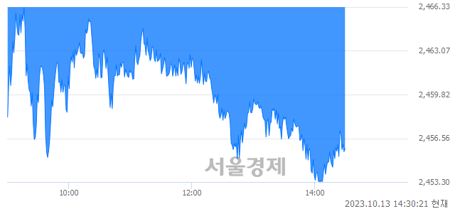 오후 2:30 현재 코스피는 43:57으로 매수우위, 매수강세 업종은 건설업(1.59%↓)