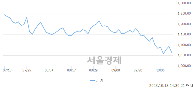 오후 2:30 현재 코스피는 43:57으로 매수우위, 매수강세 업종은 건설업(1.59%↓)