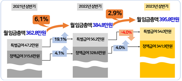 2021~2023년 상반기(1~6월) 상용근로자 월평균 임금수준 및 인상률. 자료 제공=한국경영자총협회