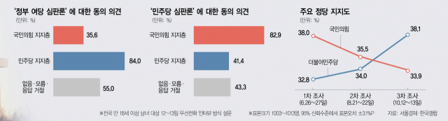 등돌리는 집토끼…'지지 정당 안뽑겠다' 민주 41%·국힘 36%